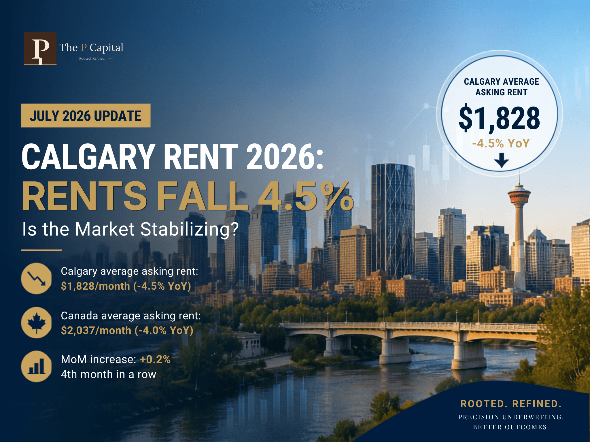 Calgary Rent 2026: Asking Rents Fall 4.5% - Is the Market Stabilizing?