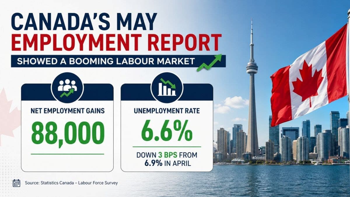 What Canada's Strong May Jobs Report Really Means for Borrowers
