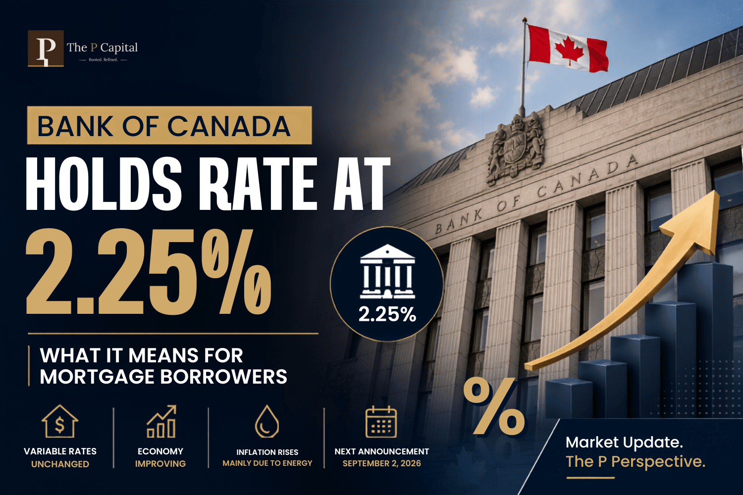 Bank of Canada Holds Interest Rate at 2.25%: What It Means for Mortgage Borrowers in Canada
